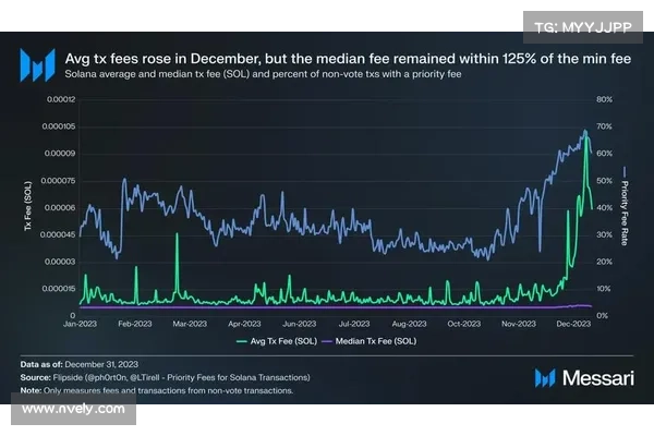 Solana价格上涨10,游戏采用加速 Solana价格上涨10,游戏采用加速